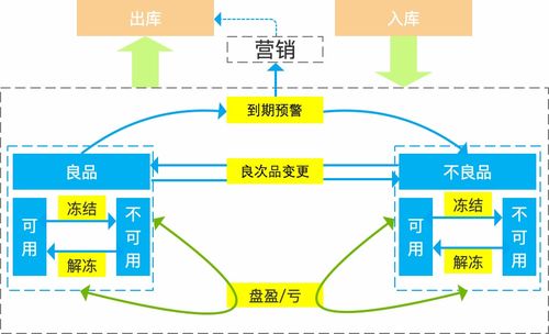 智能供應鏈WMS庫內管理設計與服務優化